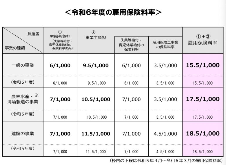 厚生労働省　雇用保険料率　令和６年分