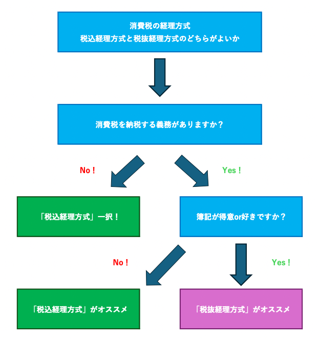 税込経理方式と税抜経理方式の判定　図解