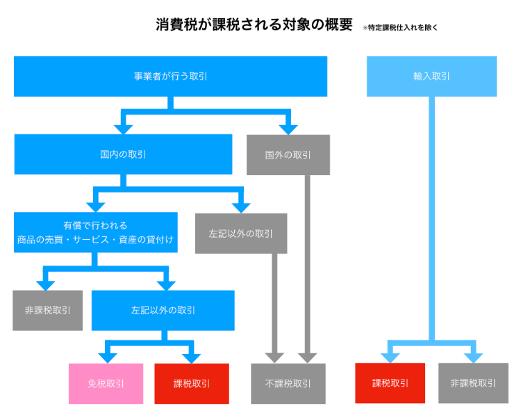 消費税の税区分判定図