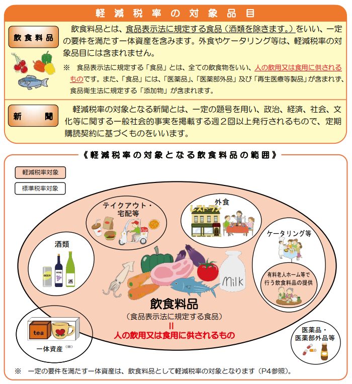 軽減税率の対象品目