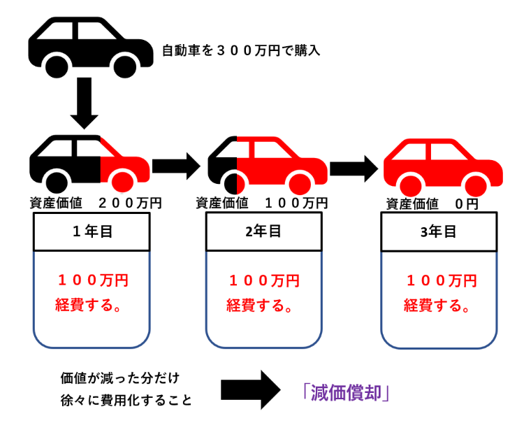 減価償却費図解